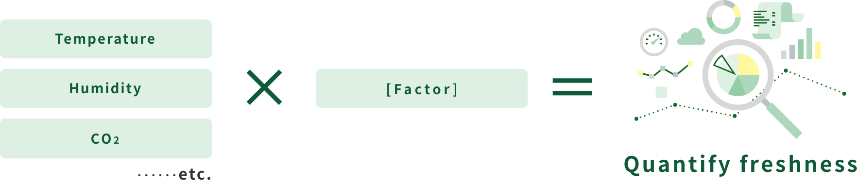 Temperature Humidity CO2 ...etc × Factor ＝ Quantify freshness